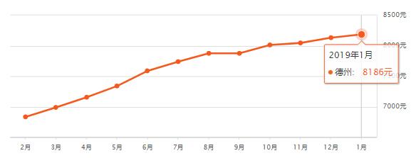淄博房价平均多少钱一平,山东16地市房价排名一览表