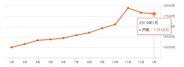 淄博房价平均多少钱一平,山东16地市房价排名一览表