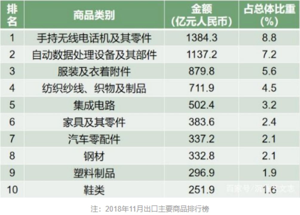 中国贸易数据引跌欧美股市？25个月来首次进出口同时负增长，苹果手机竟成元凶之一
