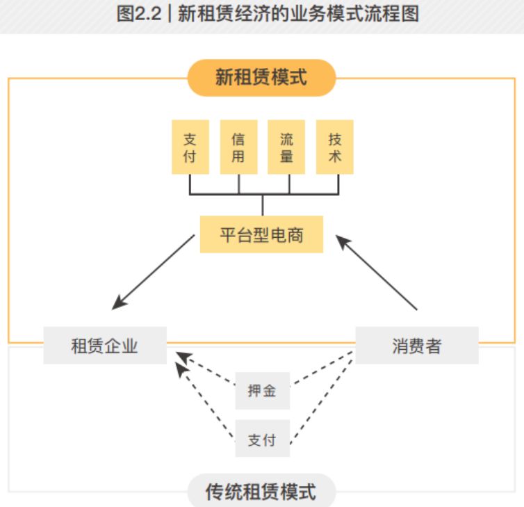 首份“租”经济报告发布!“以租代买”将撬动10万亿市场,去押金化已成趋势