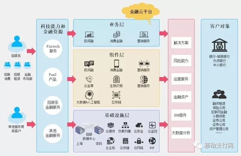 金融科技子公司——巨头博弈的利器