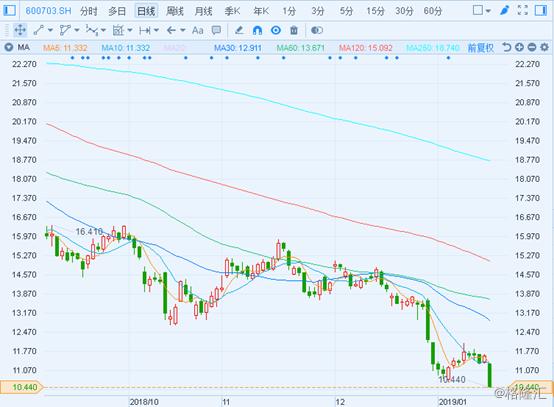 三安光电二月股价表,三安光电下跌9.71%