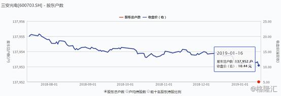 三安光电二月股价表,三安光电下跌9.71%