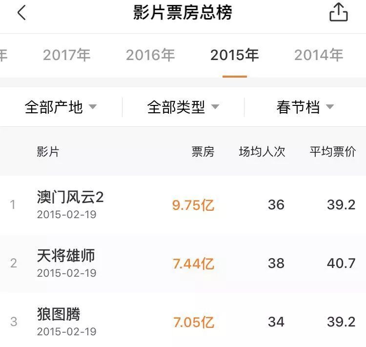 3天40亿票房是谁撑起了最牛春节档,史上最强春节档逾80亿元票房