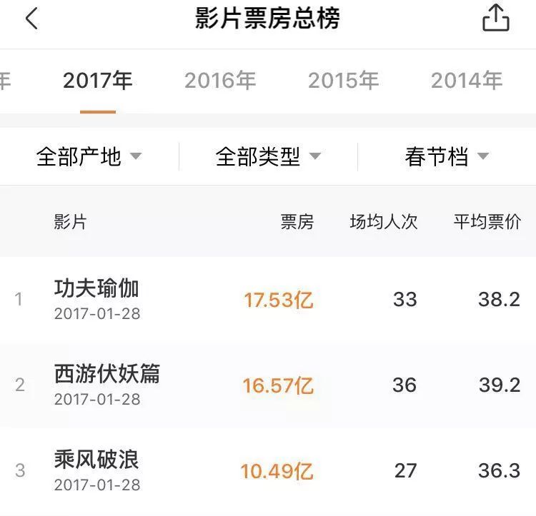 3天40亿票房是谁撑起了最牛春节档,史上最强春节档逾80亿元票房