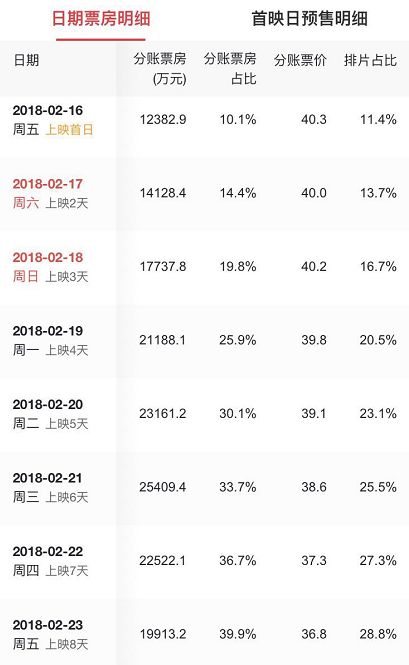 3天40亿票房是谁撑起了最牛春节档,史上最强春节档逾80亿元票房