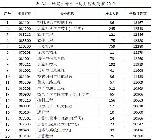 最吃香的4所大学专业排行榜,高校哪些专业一直是最吃香的