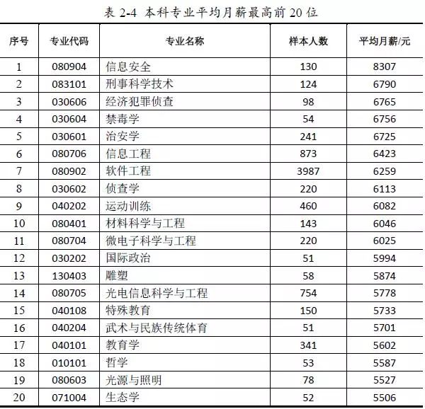 最吃香的4所大学专业排行榜,高校哪些专业一直是最吃香的