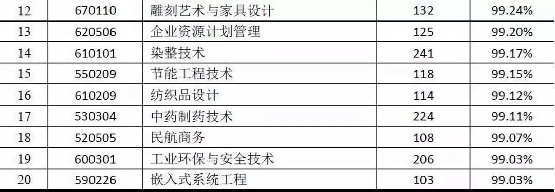 最吃香的4所大学专业排行榜,高校哪些专业一直是最吃香的