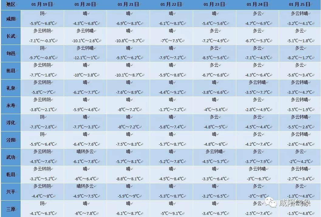 冻手冻脚的“四九”天来啦~和它一起来的还有霾