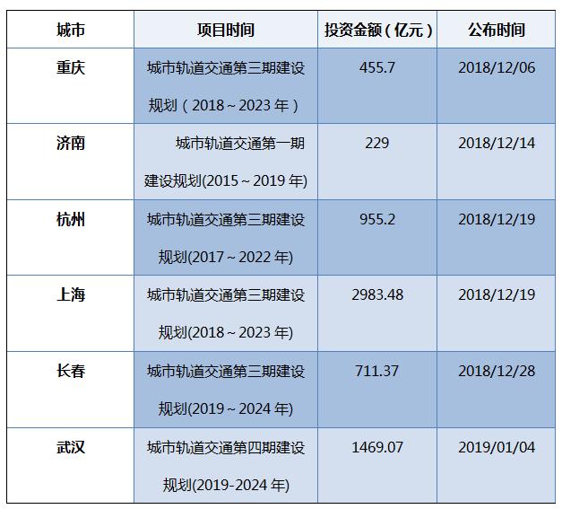 1个月内,6个城市拿到地铁“准生证”