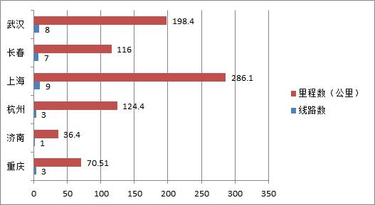 1个月内,6个城市拿到地铁“准生证”