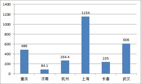 1个月内,6个城市拿到地铁“准生证”