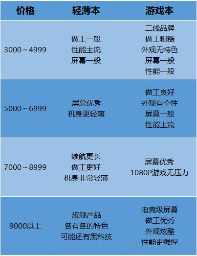 2022笔记本电脑选购攻略,2023笔记本选购指南