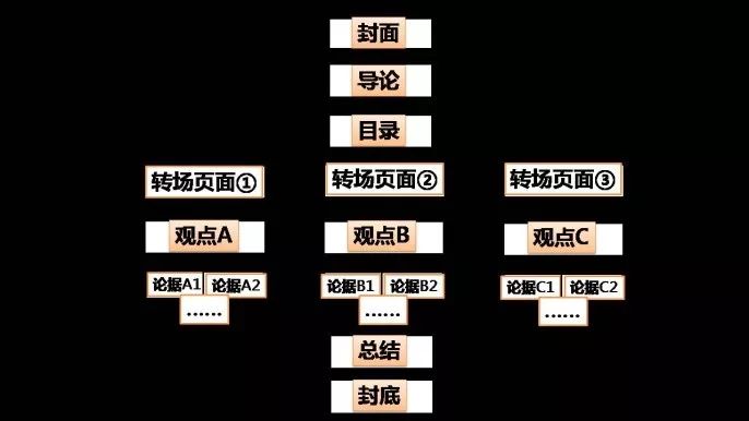 拜托学会这3步做ppt效率快到起飞,ppt技巧大师