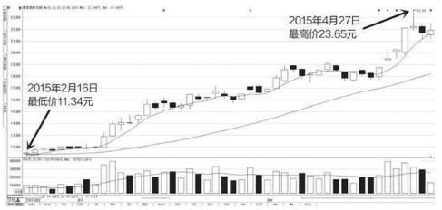 炒股亏300万被套牢还有可能解套吗,股票满仓被套最快解套方法