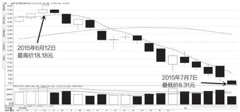 炒股亏300万被套牢还有可能解套吗,股票满仓被套最快解套方法