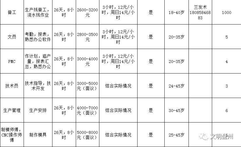 六盘水放射医师招聘职位,贵州六盘水2019招聘
