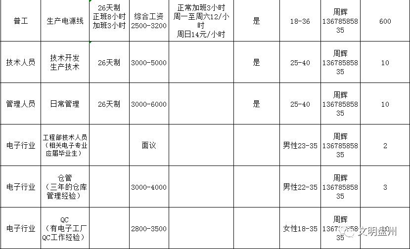 六盘水放射医师招聘职位,贵州六盘水2019招聘