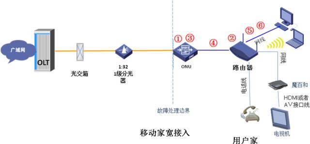 光纤不能入户的最后都怎么处理了,光纤传感器常见故障及解决方法
