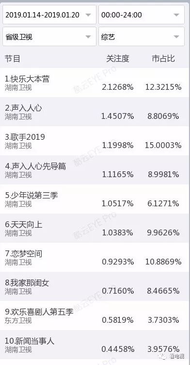 一周盘点｜热点节目接连开播、电视收视回暖，台网剧综将迎小高潮？