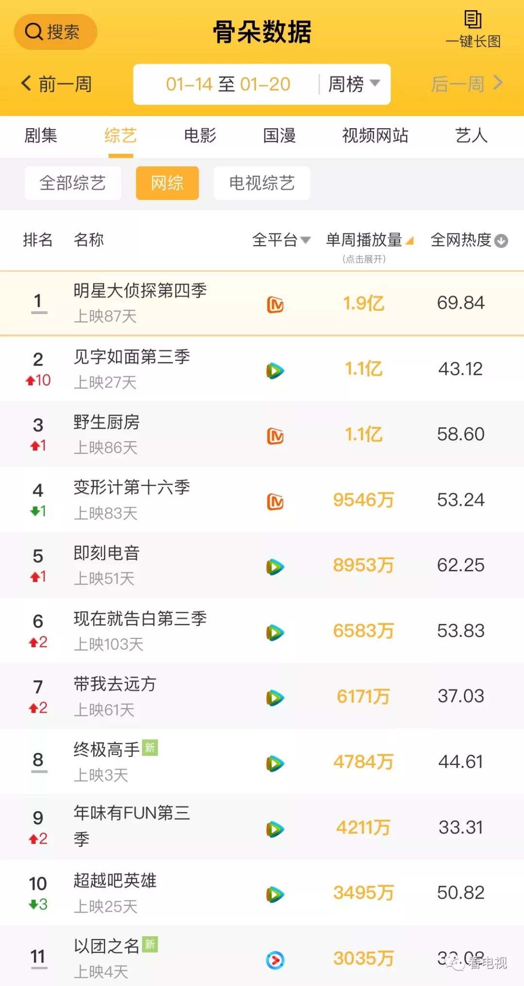 一周盘点｜热点节目接连开播、电视收视回暖，台网剧综将迎小高潮？
