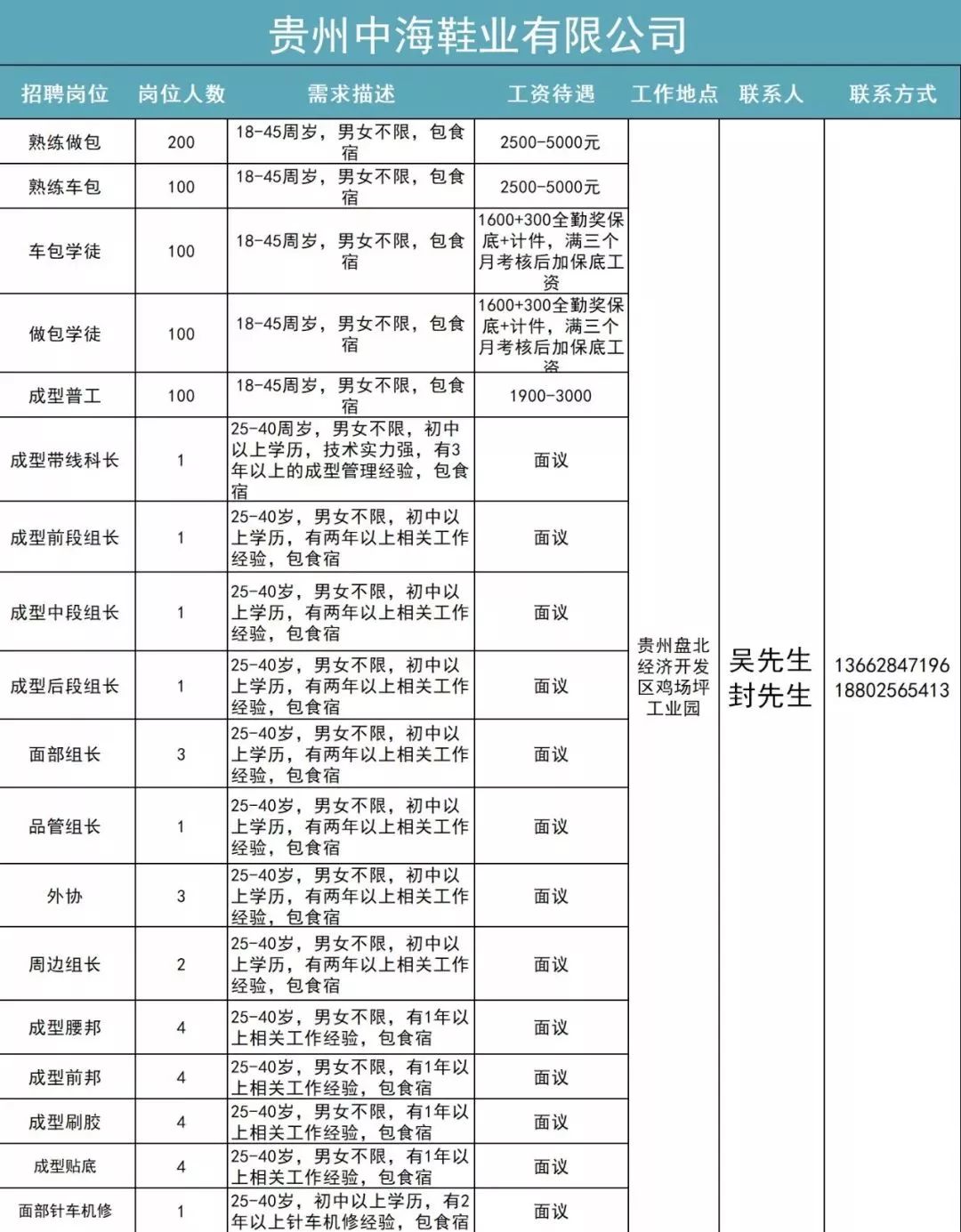 六盘水放射医师招聘职位,贵州六盘水2019招聘