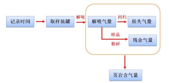 怎样了解页岩的含气量呢?