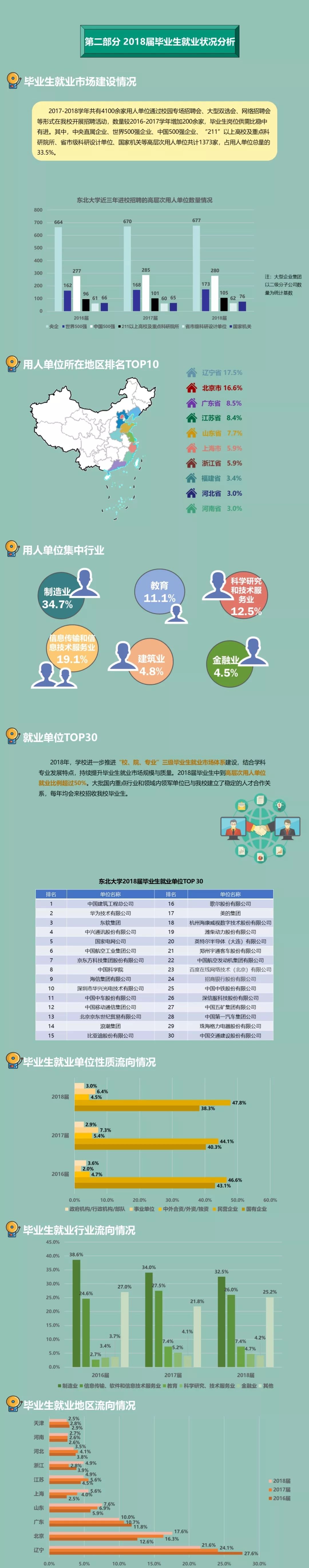东北大学2018年毕业生成绩单,吉林大学2019毕业生就业质量报告