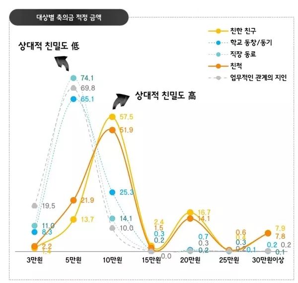 脑壳疼！韩国人的随份子套路，可比我们复杂多了……