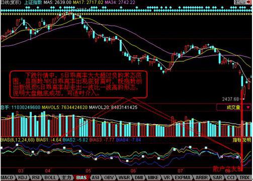 炒股高手都在用的BIAS指标，精准捕捉绝佳买卖点！20年炒股从未出错！
