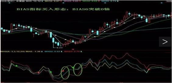 炒股高手都在用的BIAS指标，精准捕捉绝佳买卖点！20年炒股从未出错！