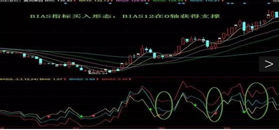 炒股高手都在用的BIAS指标，精准捕捉绝佳买卖点！20年炒股从未出错！