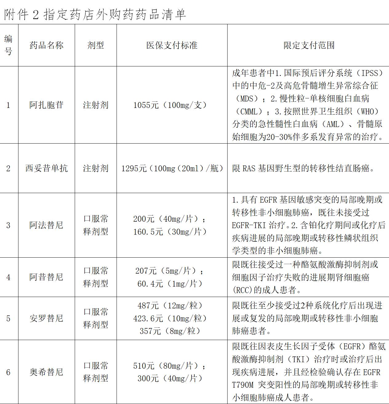 最新医保可报销抗癌药,抗癌药纳入医保一览表