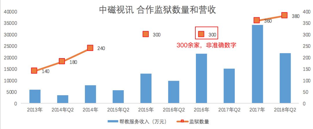 监狱里的大生意!年赚1个亿,跌到5倍PE的中磁视讯,你出手吗?