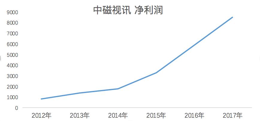 监狱里的大生意!年赚1个亿,跌到5倍PE的中磁视讯,你出手吗?