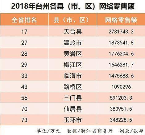 台州新零售收入高,台州经济总量同比增长