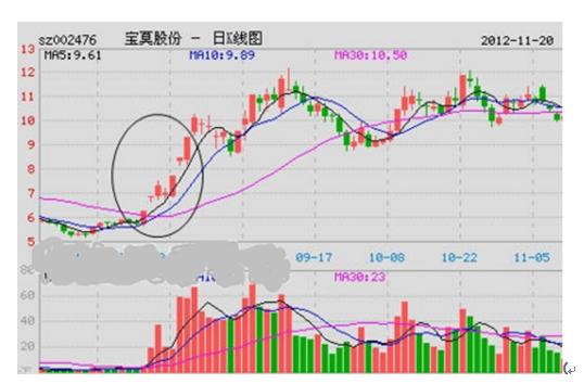 典型的股票反转图形,股票十大反转形态排名