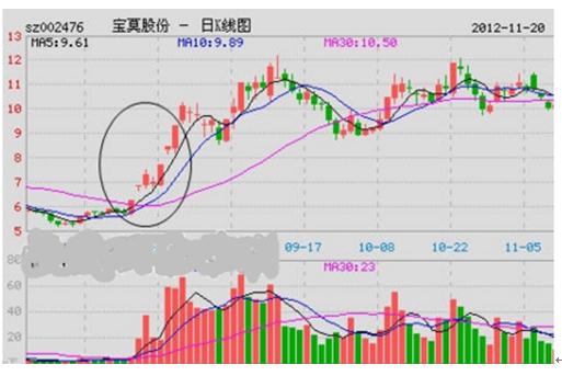 典型的股票反转图形,股票十大反转形态排名