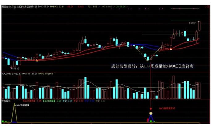 典型的股票反转图形,股票十大反转形态排名