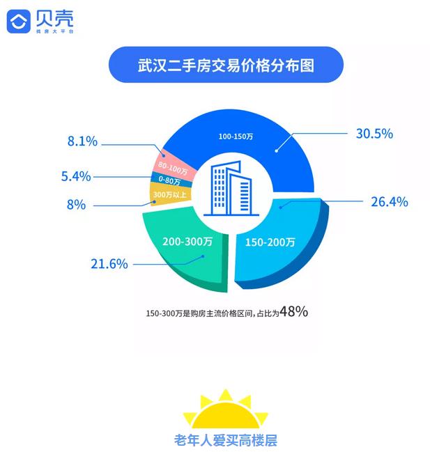 武汉人，2018年你们住得好吗？
