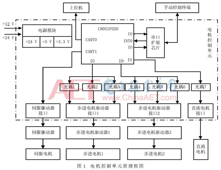 XBT自动投放测量系统电机控制单元设计与故障分析