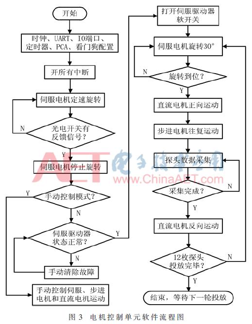XBT自动投放测量系统电机控制单元设计与故障分析