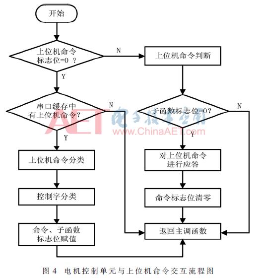 XBT自动投放测量系统电机控制单元设计与故障分析