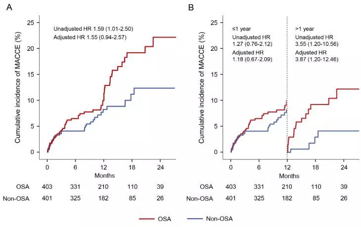 进展丨安贞睡眠与心血管病团队:阻塞性睡眠呼吸暂停对ACS预后的影响在1年后显现