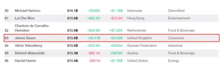 戴森做什么起家,戴森身家