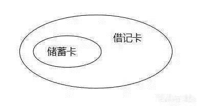 信用卡借记卡储蓄卡有什么区别,银联借记卡和储蓄卡有什么区别
