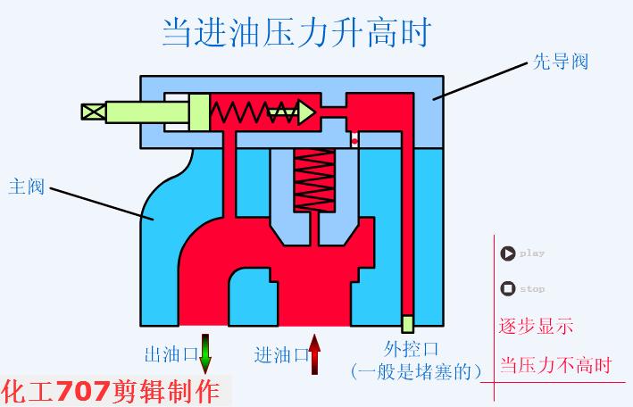 电磁液压换向阀工作原理动态图,液压双向电磁换向阀原理动图
