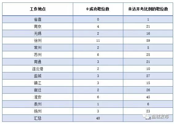 报名岗位未达到开考比例公务员,报名人数未达开考比例怎么办