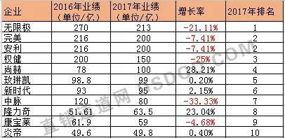 直销公司为什么都是保健品,直销产品四大困局
